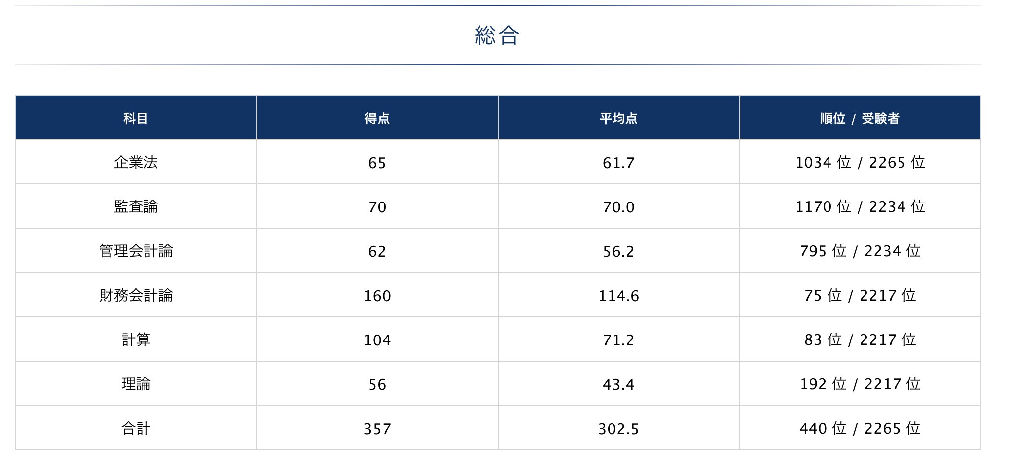 ご参考】令和4年12月公認会計士試験短答式試験を解いて | 帯同夫.com